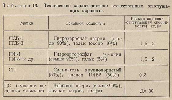 Таблица - Технические характеристики отечественных огнетушащих порошков