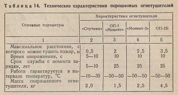 Таблица - Технические характеристики порошковых огнетушителей