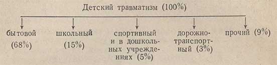 Статистика детского травматизма