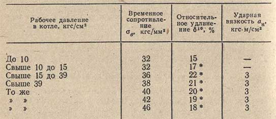 Из какого материала должны быть выполнены проемы сплошного защитного устройства котлов