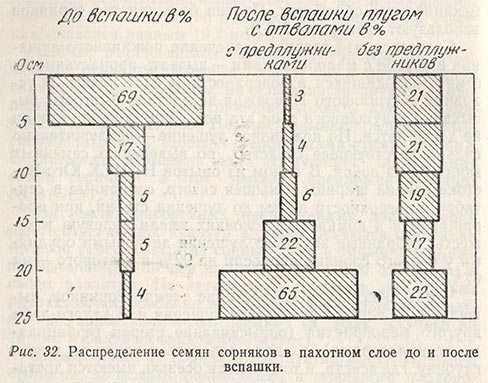 Распределение семян сорняков в пахотном слое до и после вспашки