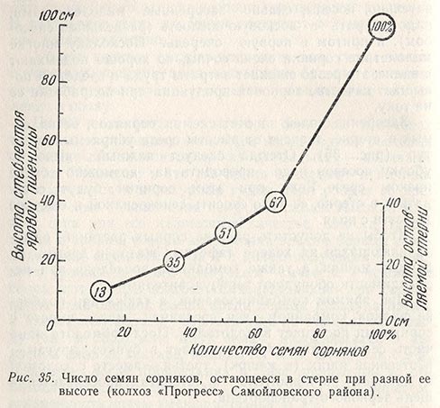 Число семян сорняков, остающееся в стерне при разной ее высоте