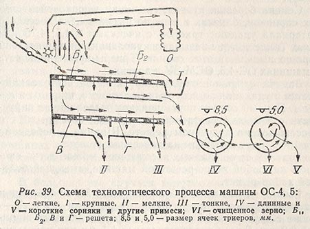Схема технологического процесса машины ОС-4,5