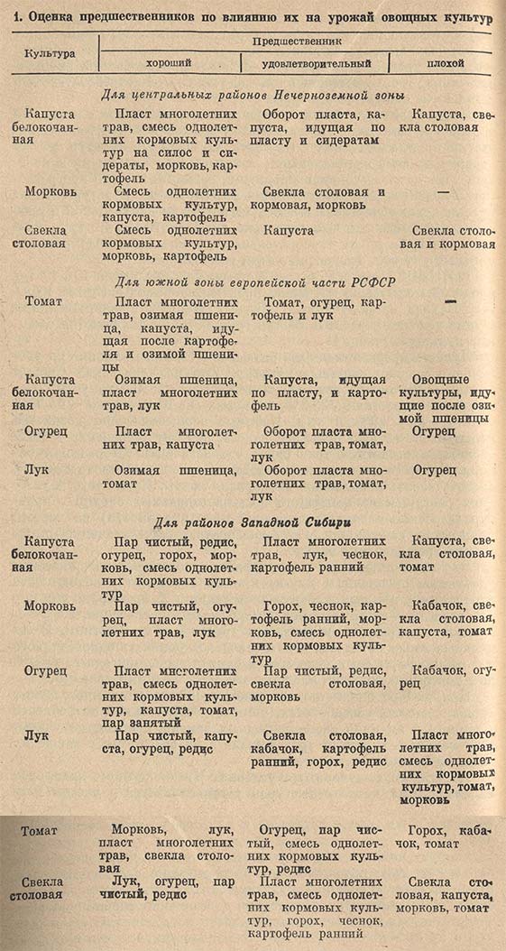 Оценка предшественников по влиянию их на урожай овощных культур