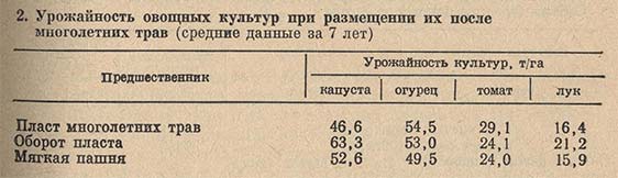 Урожайность овощных культур при размещении их после многолетних трав