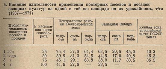 Влияние длительности применения повторных посевов и посадок овощных культур на одной и той же площади на урожайность