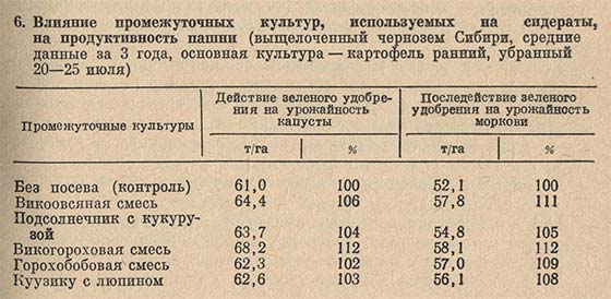 Влияние промежуточных культур, используемых на сидераты, на продуктивность пашни