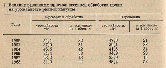 Влияние различных приемов весенней обработки почвы на урожайность ранней капусты