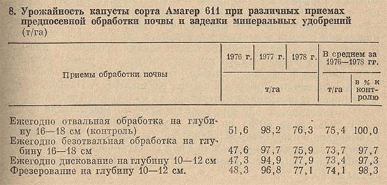 Урожайность капусты сорта Амагер 611 при различных приемах предпосевной обработки почвы и заделки минеральных удобрений