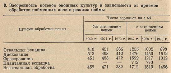 Засоренность посевов овощных культур в зависимости от приемов обработки пойменных почв и режима поймы