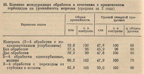 Влияние междурядных обработок в сочетании с применением гербицидов на урожайность моркови