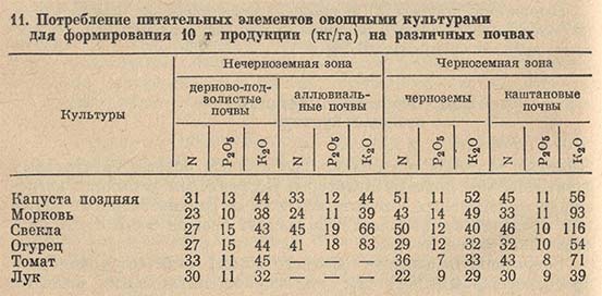 Потребление питательных элементов овощными культурами для формирования 10 т продукциина различных почвах