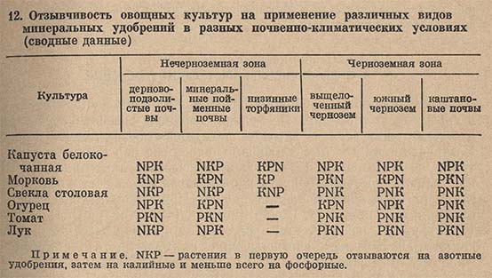 Отзывчивость овощных культур на применение различных видов минеральных удобрений в разных почвенно-климатических условиях