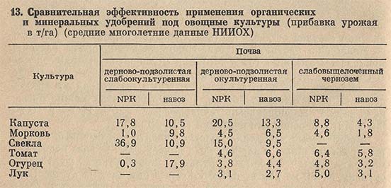 Сравнительная эффективность применения органических и минеральных удобрений под овощные культуры