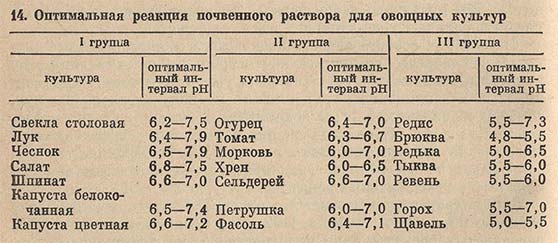 Оптимальная реакция почвенного раствора для овощных культур