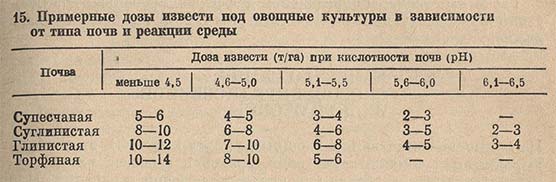 Примерные дозы извести под овощные культуры в зависимости от типа почв и реакции среды