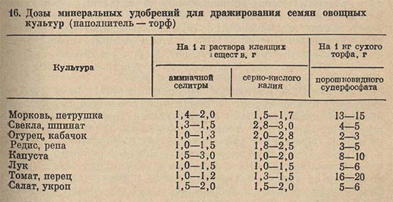 Дозы минеральных удобрений для дражирования семян овощных культур