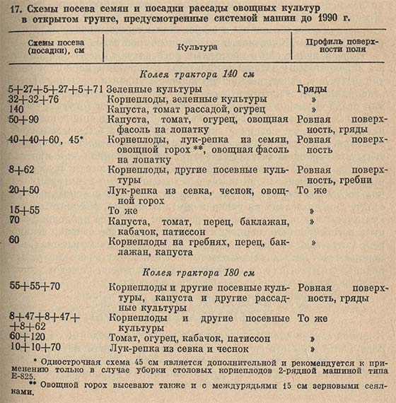 Схемы посева семян и посадки рассады овощных культур в открытом грунте предусмотренные сиситемой машин до 1990г