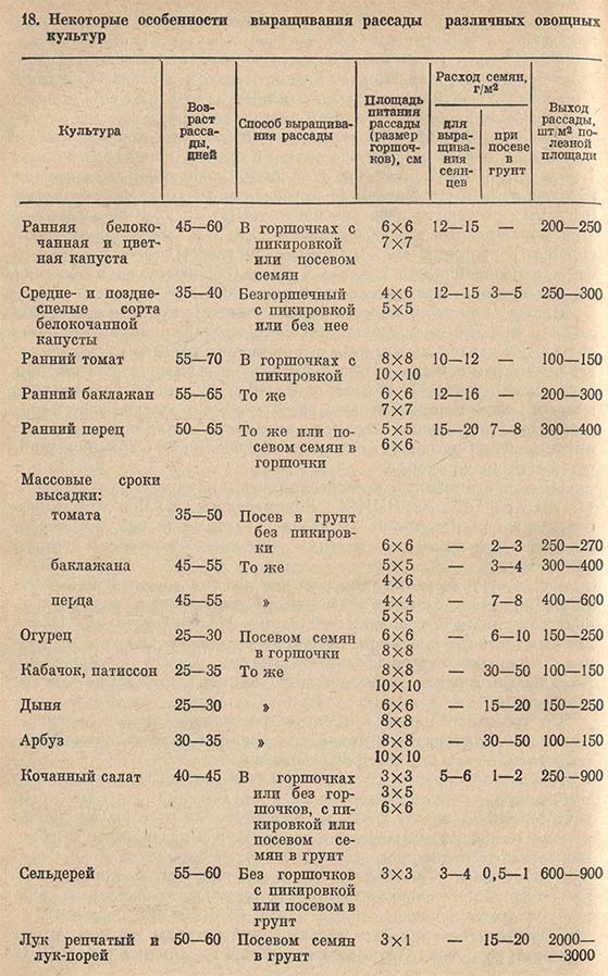 Некоторые особенности выращивания рассады различных овощных культур