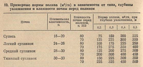 Примерные нормы полива в зависимости от типа, глубины увлажнения и влажности почвы перед поливом