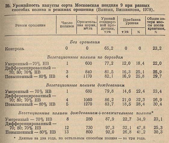 Урожайность капусты сорта Московская поздняя 9 при разных способах полива и режимах орошения