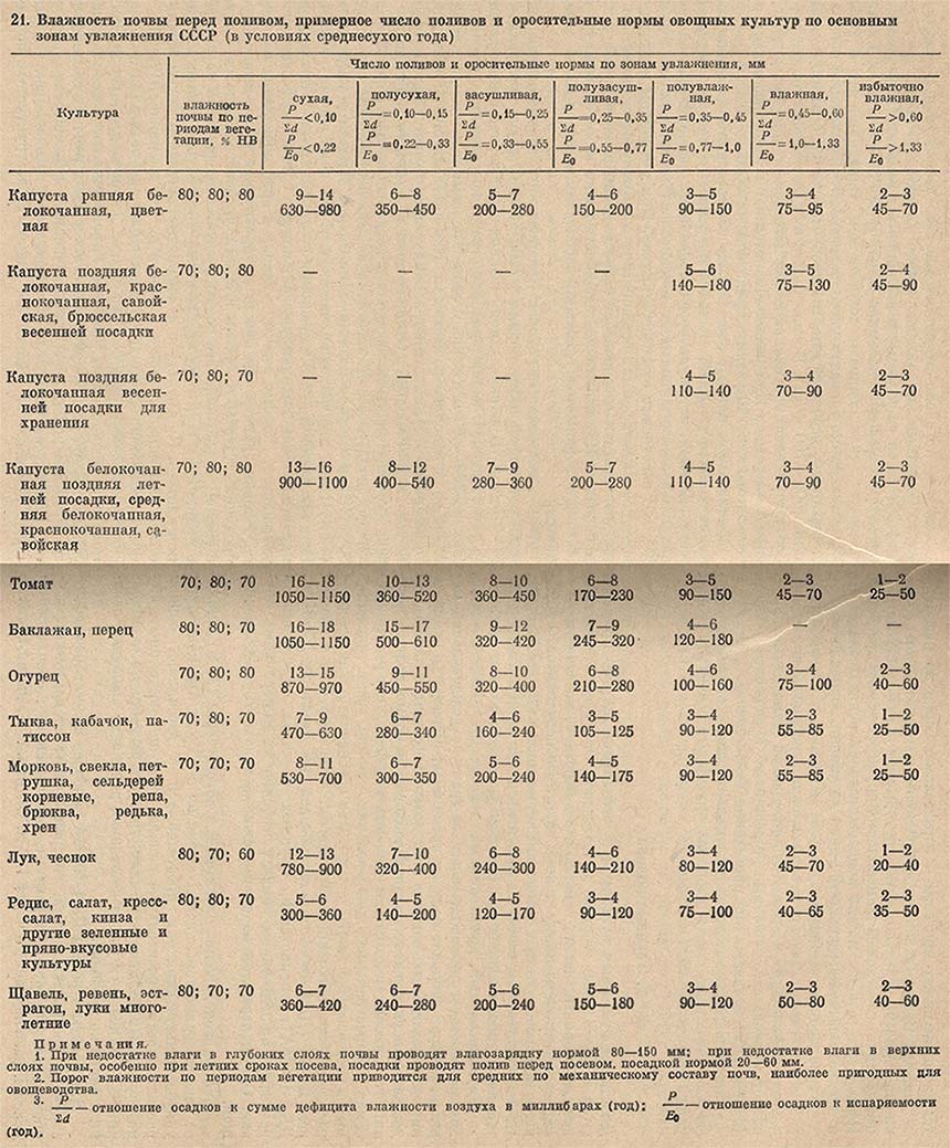 Влажность почвы перед поливом, примерное число поливов и оросительные нормы овощных культур по основным зонам увлажнения
