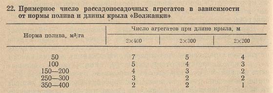 Примерное число рассадопосадочных агрегатов в зависимости от нормы полива и длины крула Волжанки