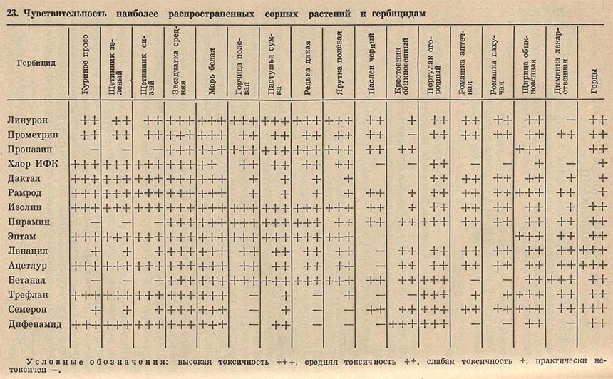 Чувствительность наиболее распространенных сорных растений к гербицидам