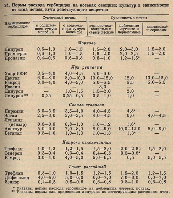 Нормы расхода гербицидов на посевах овощных культур в зависимости от типа почвы