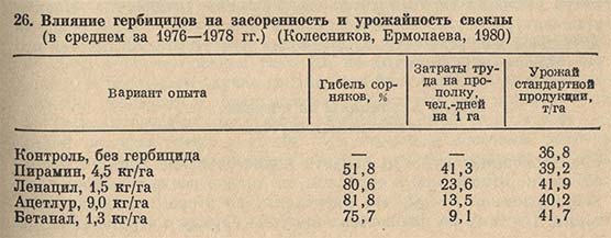 Влияние гербицидов на засоренность и урожайность свеклы