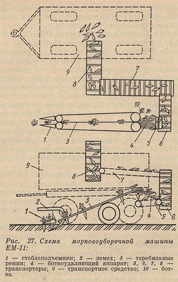 Схема морковоуборочной машины ЕМ-11