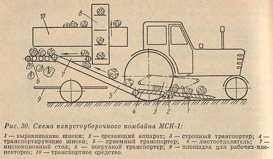 Схема капустоуборочного комбайна МСК-1