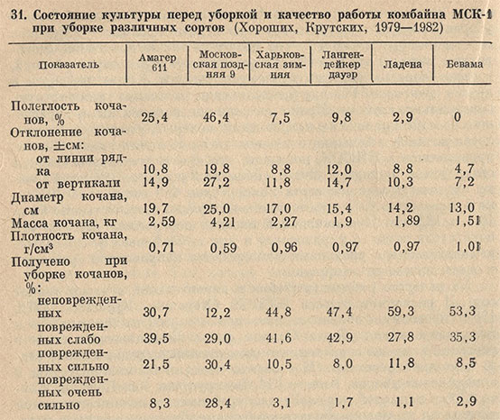 Состояние культуры перед уборкой и качество работы комбайна МСК-1 при уборке различных сортов