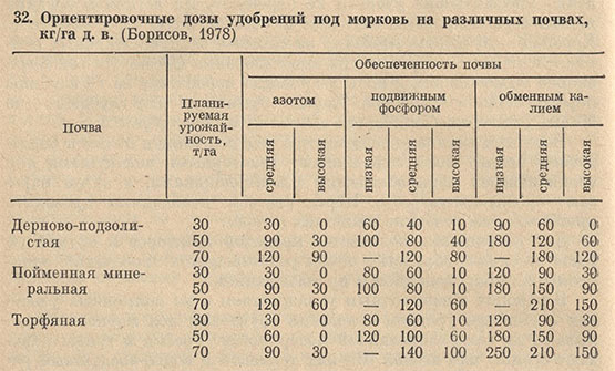 Ориентировочные дозы удобрений под морковь на различных почвах