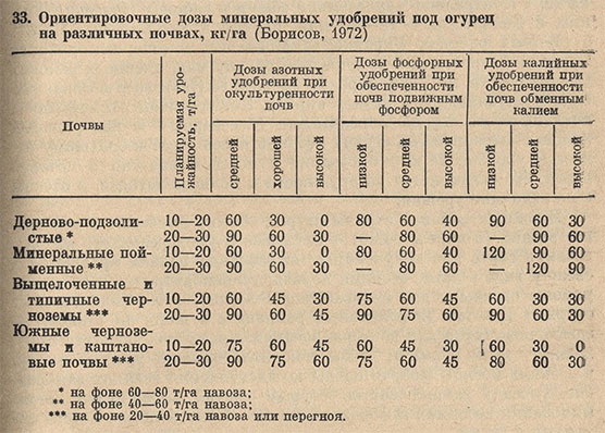 Ориентировочные дозы минеральных удобрений под огурец на различных почвах