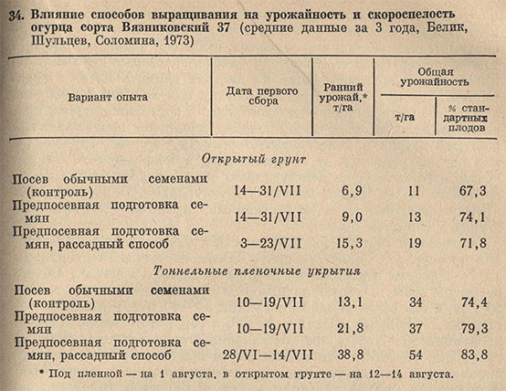 Влияние способов выращивания на урожайность и скороспелость огурца сорта Вязниковский 37