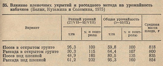 Влияние пленочных укрытий и рассадного метода на урожайность кабачков