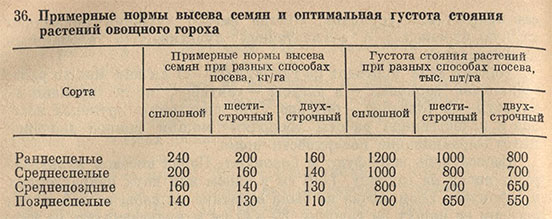 Примерные нормы высева семян и оптимальная густота стояния растений овощного гороха