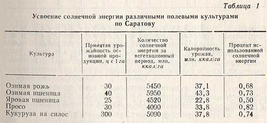 Усвоение солнечной энергии различными полевыми культурами по Саратову