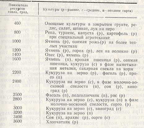 Эффективное и рациональное использование тепла