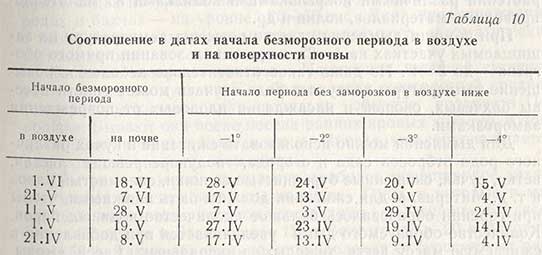 Соотношение в датах начала безморозного периода в воздухе и на поверхности почвы