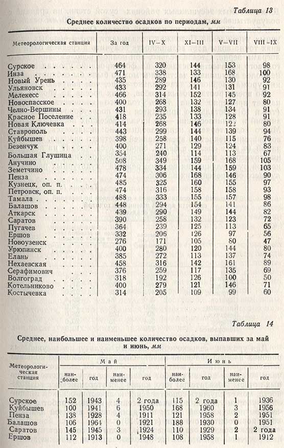 Среднее количество осадков по периодам, мм