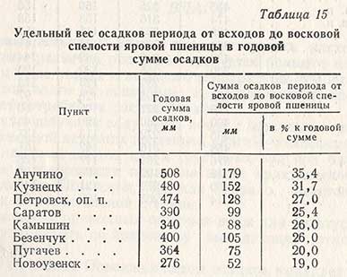 Удельный вес осадков периода от всходов до восковой спелости яровой пшеницы в годовой сумме осадков