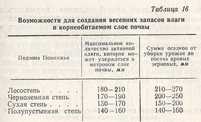 Возможности для создания весенних запасов влаги в корнеобитаемом слое почвы