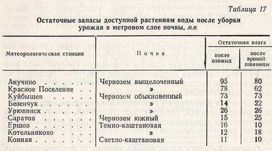 Остаточные запасы доступной растениям воды после уборки урожая в метровом слое почвы, мм