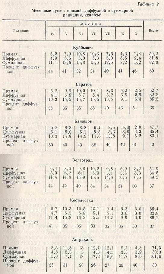 Месячные суммы прямой, диффузной и суммарной радиации, ккал/см2