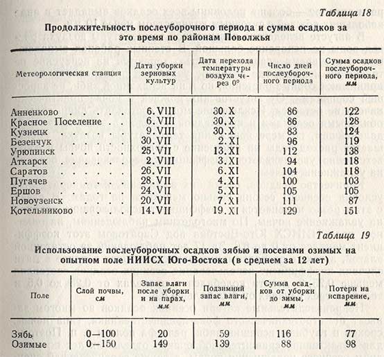 Продолжительность послеуборочного периода и сумма осадков за это время по районам Поволжья