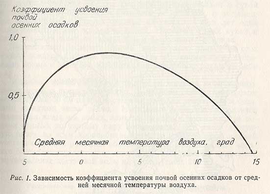 Зависимость коэффициента усвоения почвой осенних осадков от средней месячной температуры воздуха