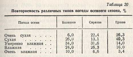 Повторяемость различных типов погоды осеннего сезона, %