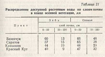 Распределение доступной растениям воды по слоям почвы в конце осенней вегетации, мм